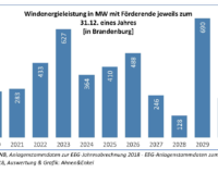 Zu sehen ist eine Grafik, die zeigt wie viele Windenergie-Anlagen in den kommenden Jahren aus der EEG-Förderung fallen. Der 10-Punkte Plan für Windenergie-Ausbau in Brandenburg soll einen Rückbau verhindern.