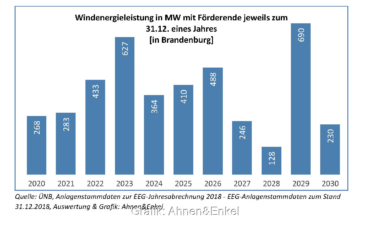 Zu sehen ist eine Grafik, die zeigt wie viele Windenergie-Anlagen in den kommenden Jahren aus der EEG-Förderung fallen. Der 10-Punkte Plan für Windenergie-Ausbau in Brandenburg soll einen Rückbau verhindern.