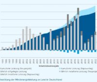 Der Brutto-Zubau von Windenergieanlagen an Land 2022 liegt mit 2.403 MW um 25 Prozent über dem Vorjahreszubau von 1.925 MW.