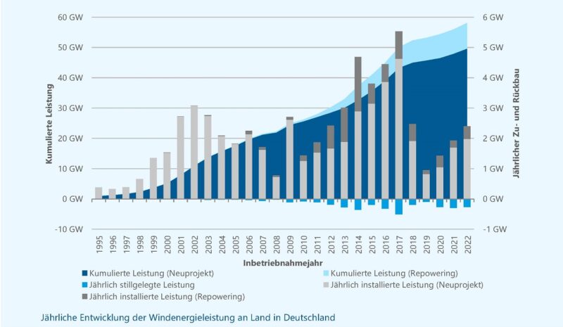 Der Brutto-Zubau von Windenergieanlagen an Land 2022 liegt mit 2.403 MW um 25 Prozent über dem Vorjahreszubau von 1.925 MW.