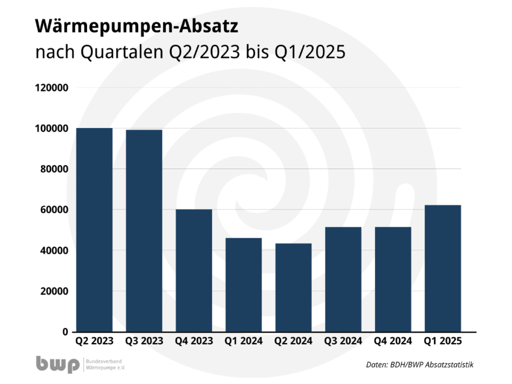 absatz-von-w-rmepumpen-legt-im-ersten-quartal-2025-wieder-zu-solarserver