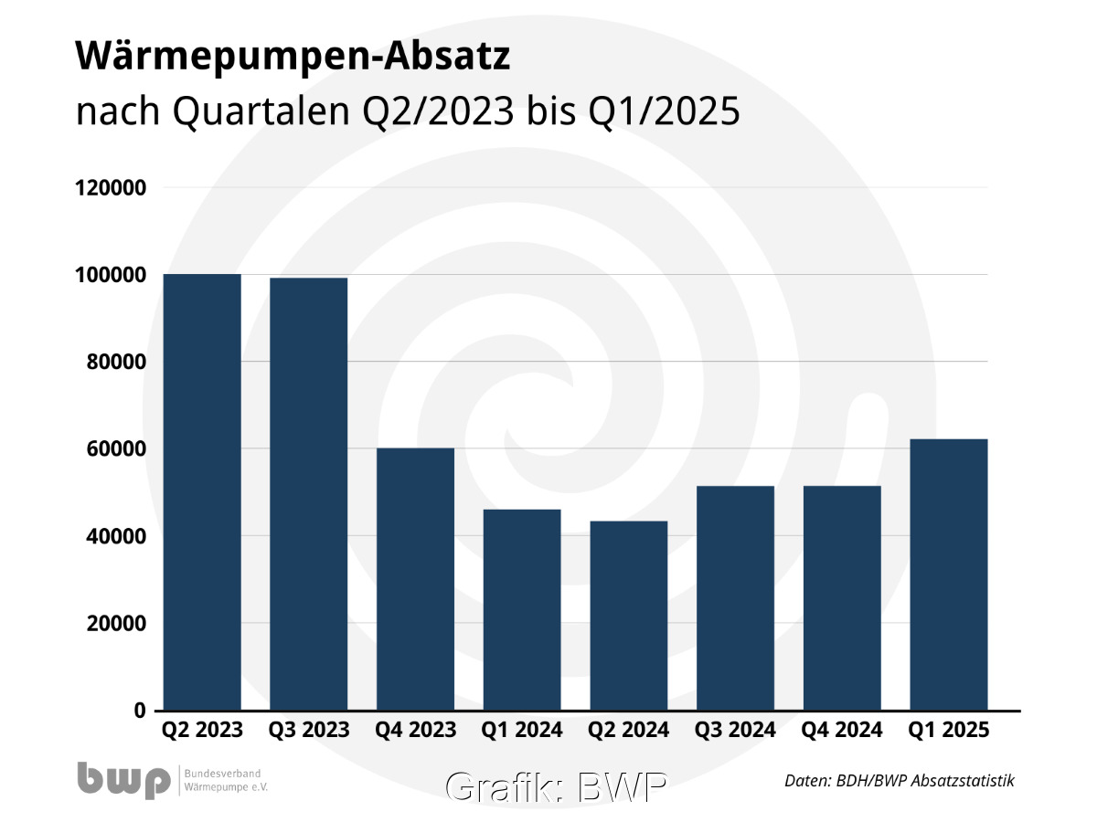 Grafik zeigt Entwicklung des Wärmepumpenabsatzes in Deutschland in den letzten acht Quartalen.