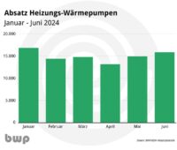 Im Bild eine Grafik, die den Absatz von Wärmepumpen im ersten Halbjahr 2024 zeigt.