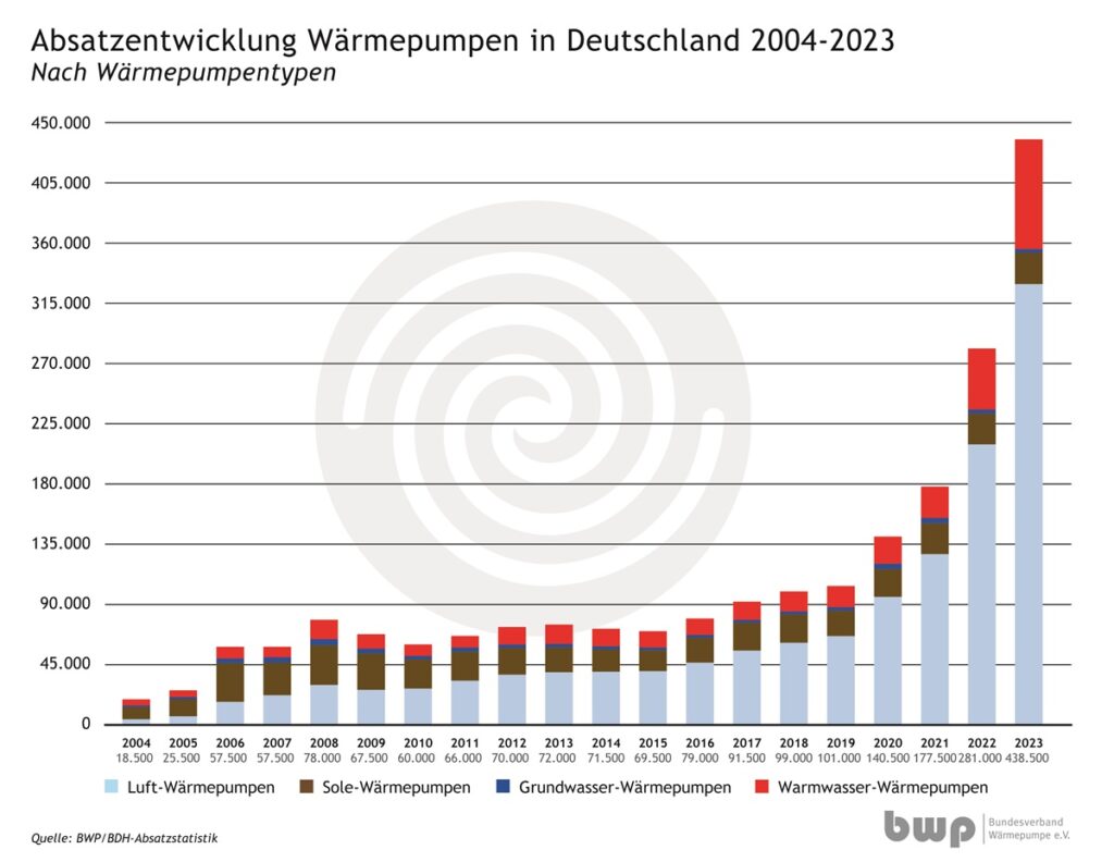 Im Bild eine Grafik mit dem Absatz von Wärmepumpen.