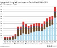 Zu sehen ist ein Balkendiagramm mit dem Wärmepumpen-Absatz 2020 beginnend von 2001.