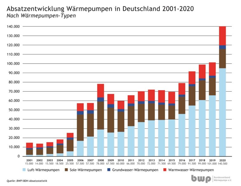 Zu sehen ist ein Balkendiagramm mit dem Wärmepumpen-Absatz 2020 beginnend von 2001.