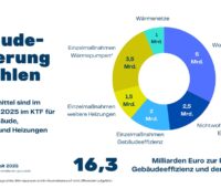 Ein Tortendiagramm zeigt die Anteile der Kosten der BEG-KfW-Förderung nach Wärmepumpen, Effizienzmaßnahmen, Komplettsanierungen. Wärmenetzen und anderen Heizungen.