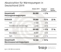 Zu sehen ist eine Tabelle, die den Wärmepumpen-Markt in 2019 zusammenfasst.