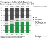 Zu sehen ist ein Balkendiagramm, das den Wärmepumpen-Marktanteil 2019 im Neubau im Vergleihc zu den Vorjahren zeigt.