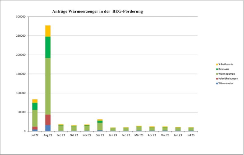 Balkendiagramm zeigt Zahl der Bafa-BEG-Förderung-Anträge monatlich seit Juli 2022. Seit August 2022 ist die Zahl der Anträge drastisch gesunken.