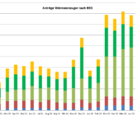 Grafik zeigt Entwicklung der Antragszahlen für die BEG-Förderung erneuerbarer Heizungen.