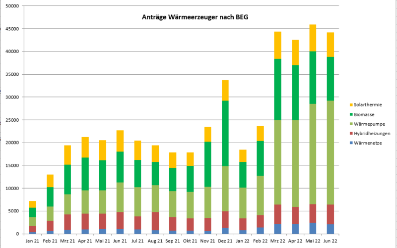 Grafik zeigt Entwicklung der Antragszahlen für die BEG-Förderung erneuerbarer Heizungen.