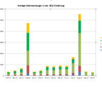 Balkendiagramm zeigt Entwicklung der Antragszahlen auf Förderung von erneuerbaren Heizungen