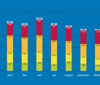 Zu sehen ist ein Balkendiagramm mit der Verteilung der Anträge für das Heizen mit erneuerbaren Energien in der BEG-Förderung von Januar bis Oktober 2021.