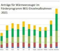 Zu sehen ist ein Balkendiagramm, das die Anträge in der BEG-Förderung von Januar bis Dezember 2021 zeigt.