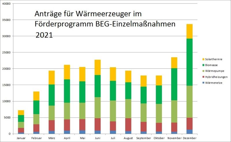 Zu sehen ist ein Balkendiagramm, das die Anträge in der BEG-Förderung von Januar bis Dezember 2021 zeigt.