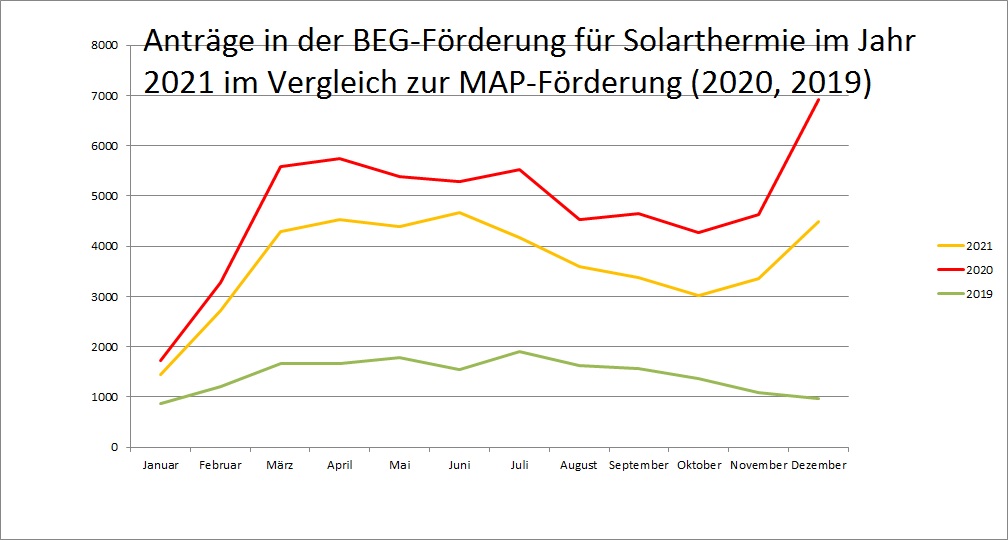 Zu sehen ist ein Diagramm, das die Anträge in der BEG-Förderung für Solarthermie im Vergleich zu den Vorjahren (MAP-Förderung) zeigt.