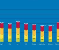 Säulendiagramm zeigt Antragszahlen Januar 2021 bis Januar 2022