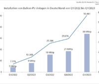 Säulendiagramm zeigt boomende Entwicklung bei der Installation von Balkon-Solaranlagen.