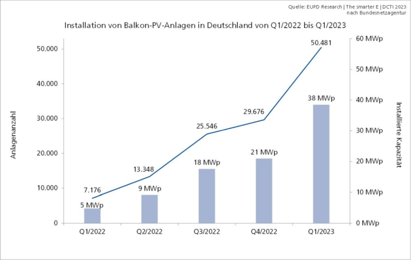 Säulendiagramm zeigt boomende Entwicklung bei der Installation von Balkon-Solaranlagen.