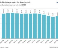 Im Bild eine Grafik von Billiger.de, die die Preisentwicklung bei einem Balkonkraftwerk in den vergangenen Monaten zeigt.
