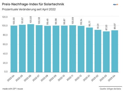 Im Bild eine Grafik von Billiger.de, die die Preisentwicklung bei einem Balkonkraftwerk in den vergangenen Monaten zeigt.