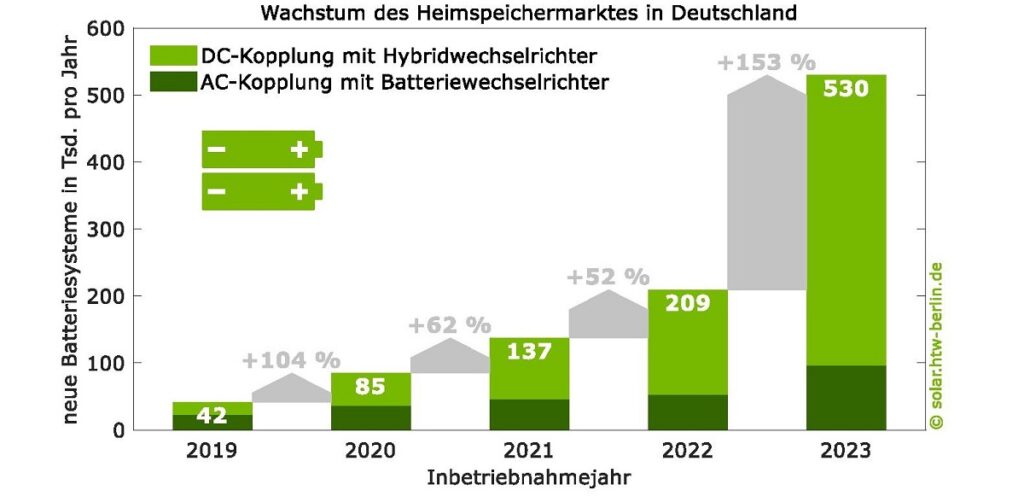 Im Bild eine Grafik, die den Zubau von PV-Speichern von 2019 bis 2023 zeigt. Der Großteil der neuen Systeme basiert auf der DC-Kopplung mit einem Hybridwechselrichter.