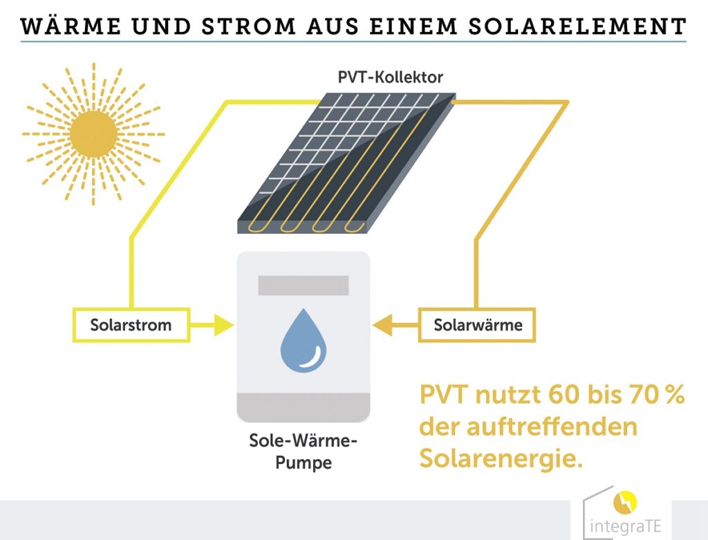 Zu sehen ist Funktionsschema vom PVT-Kollektor.