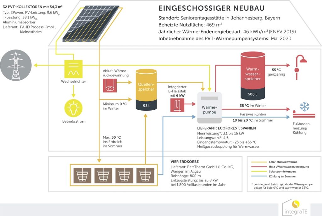 Zu sehen ist ein Funktionsschema eines PVT-Wärmepumpensystems.