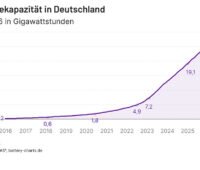 Liniendiagramm zur Entwicklung der installierten Batteriekapazität in Deutschland von 2016 bis Juli 2026. Die Kapazität steigt zunächst langsam und ab 2022 deutlich an – von 0,2 auf 29,8 Gigawattstunden.