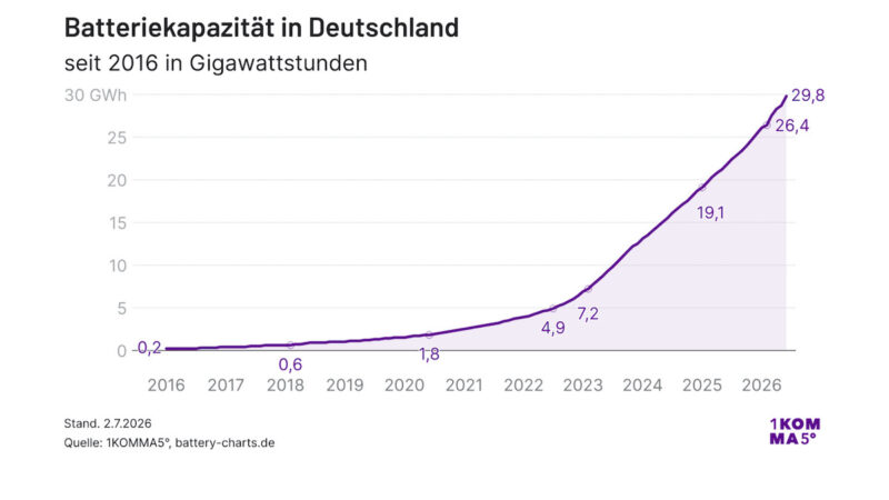 Liniendiagramm zur Entwicklung der installierten Batteriekapazität in Deutschland von 2016 bis Juli 2026. Die Kapazität steigt zunächst langsam und ab 2022 deutlich an – von 0,2 auf 29,8 Gigawattstunden.