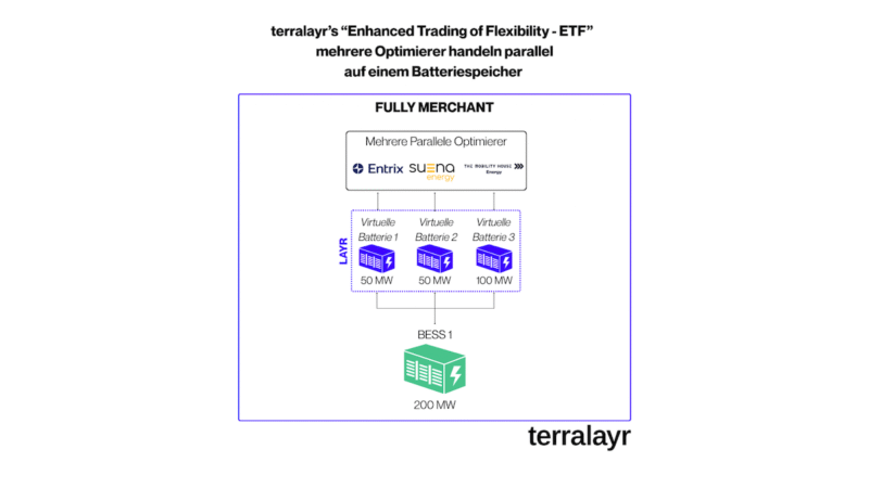 EineZeichnung stellt den Zugriff verschiedener Optimierter:innen auf ein System dar. Genannt wir es Batteriespeicher-Vermarktung "Enhanced Trading of Flexibility".