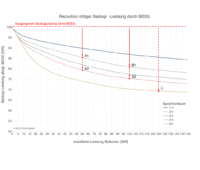 Die Grafik zeigt die Reduktion nötiger Backup-Leistung durch Batteriespeicher.