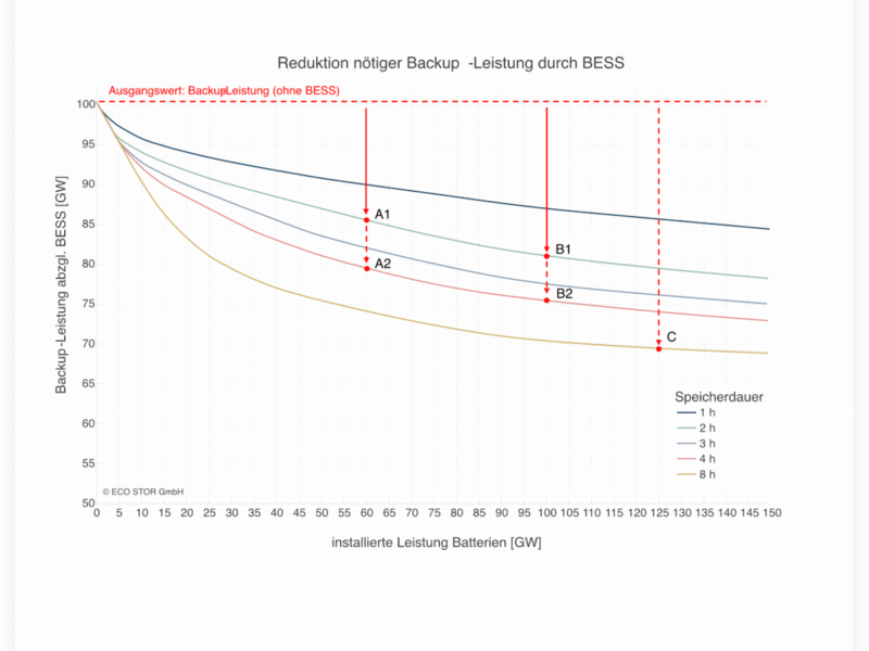 Die Grafik zeigt die Reduktion nötiger Backup-Leistung durch Batteriespeicher.