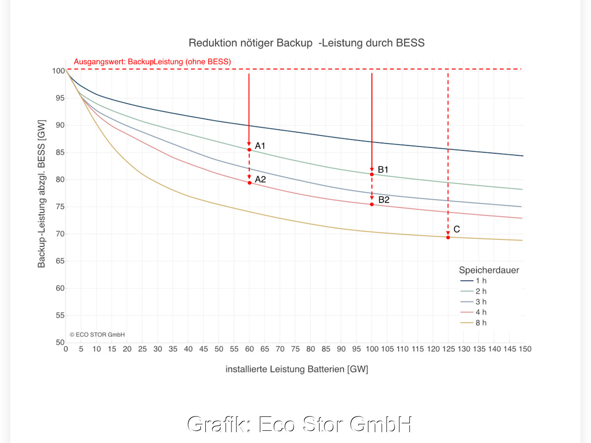 Die Grafik zeigt die Reduktion nötiger Backup-Leistung durch Batteriespeicher.
