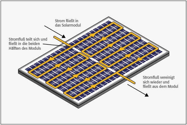 Zu sehen ist eine schematische Darstellung der Halbzelle der 166 mm Halbzell-Photovoltaik-Module.