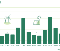 Balkendiagramm zeigt Strompreise beispielhaft im Stundentakt.