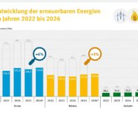 Ein Balkendiagramm zeigt die Energiebereitstellung für erneuerbare Energien in Deutschland jeweils im ersten Halbjahr 2022 bis 2026.