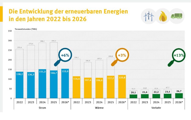 Ein Balkendiagramm zeigt die Energiebereitstellung für erneuerbare Energien in Deutschland jeweils im ersten Halbjahr 2022 bis 2026.