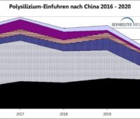 Eine Grafik zeigft den sinkenden Importbedarf Chinas bei Silizium.