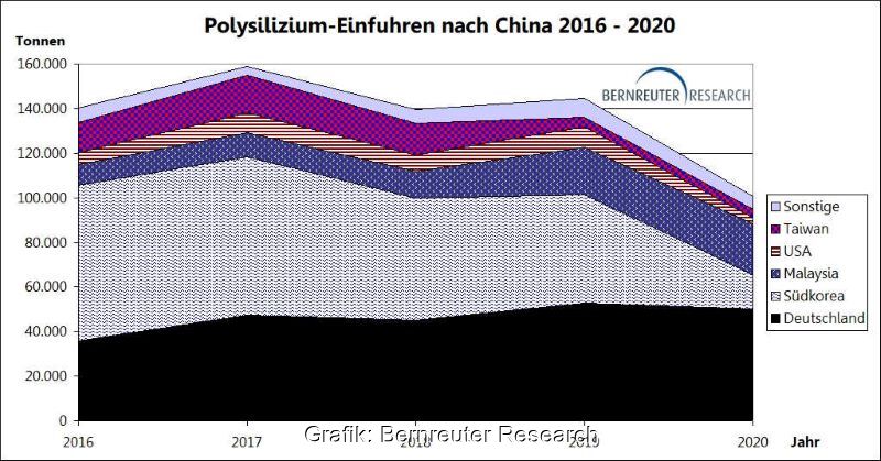 Eine Grafik zeigft den sinkenden Importbedarf Chinas bei Silizium.