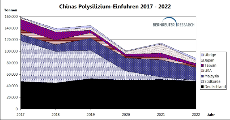 Grfaik zeigt abnehmende Importmengen Chinas von Polysilizium im Zeitvergleich.