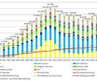 Grafik zeigte Entwicklung der Beschäftigung bei erneuerbaren Energien.