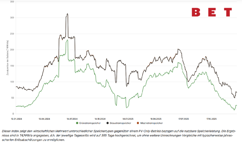 Index zeigt Mehrerlöse von Speichern für PV-Anlagen