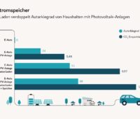 Blaues Balkendiagramm zeigt höhere Eigenversorgung durch bidirektionales Laden.