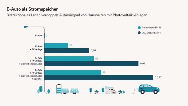 Blaues Balkendiagramm zeigt höhere Eigenversorgung durch bidirektionales Laden.