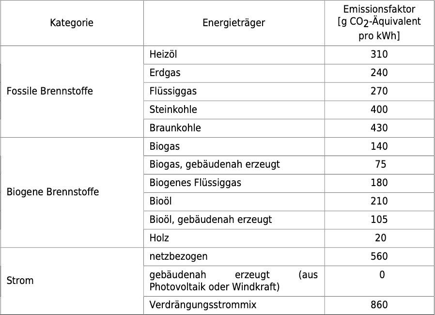 Emissionsfaktoren von verschiedenen Energieträgern.