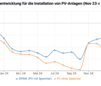 Zu sehen ist eine Grafik zur Preisentwicklung für die Installation von PV-Anlagen (PV mit Speicher und PV ohne Speicher)
