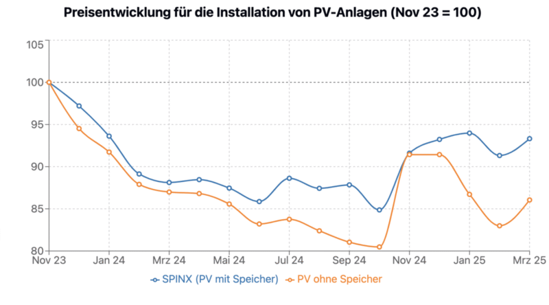 Zu sehen ist eine Grafik zur Preisentwicklung für die Installation von PV-Anlagen (PV mit Speicher und PV ohne Speicher)