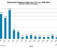 Blaues Balkendiagramm zeigt Ausbau der Biogas-Kapazität bis 2023.
